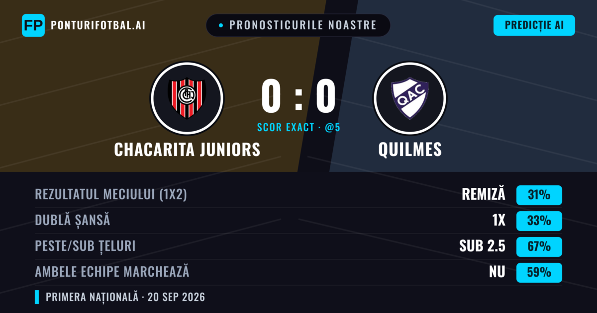 Pronosticurile noastre: Chacarita Juniors vs Quilmes — Chacarita Juniors — Câștigă (36%); Sub 2.5; Ambele echipe: Nu