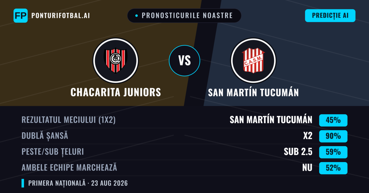 Pronosticurile noastre: Chacarita Juniors vs San Martín Tucumán — Chacarita Juniors — Câștigă (37%); Sub 2.5; Ambele echipe: Nu