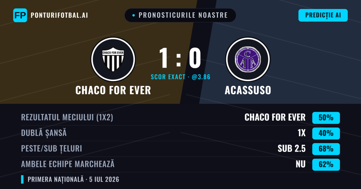 Pronosticurile noastre: Chaco For Ever vs Acassuso — Chaco For Ever — Câștigă (48%); Sub 2.5; Ambele echipe: Nu