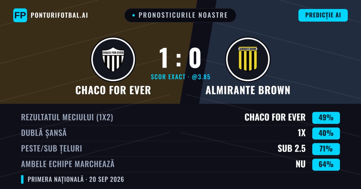 Pronosticurile noastre: Chaco For Ever vs Almirante Brown — Chaco For Ever — Câștigă (50%); Sub 2.5; Ambele echipe: Nu