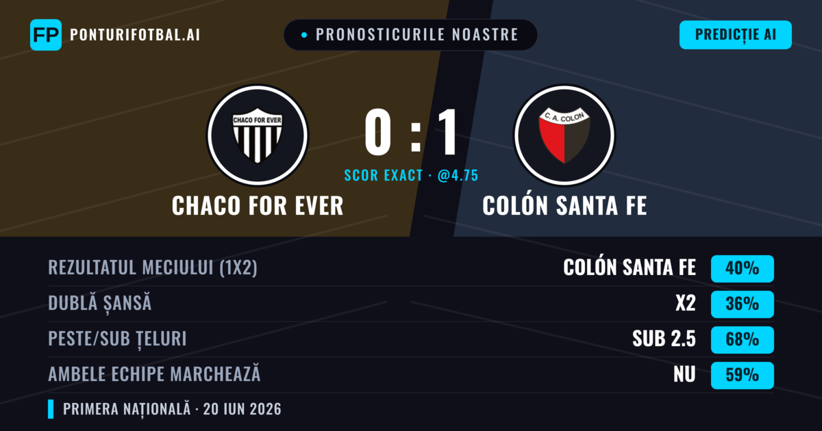Pronosticurile noastre: Chaco For Ever vs Colón Santa Fe — Colón Santa Fe — Câștigă (40%); Sub 2.5; Ambele echipe: Nu