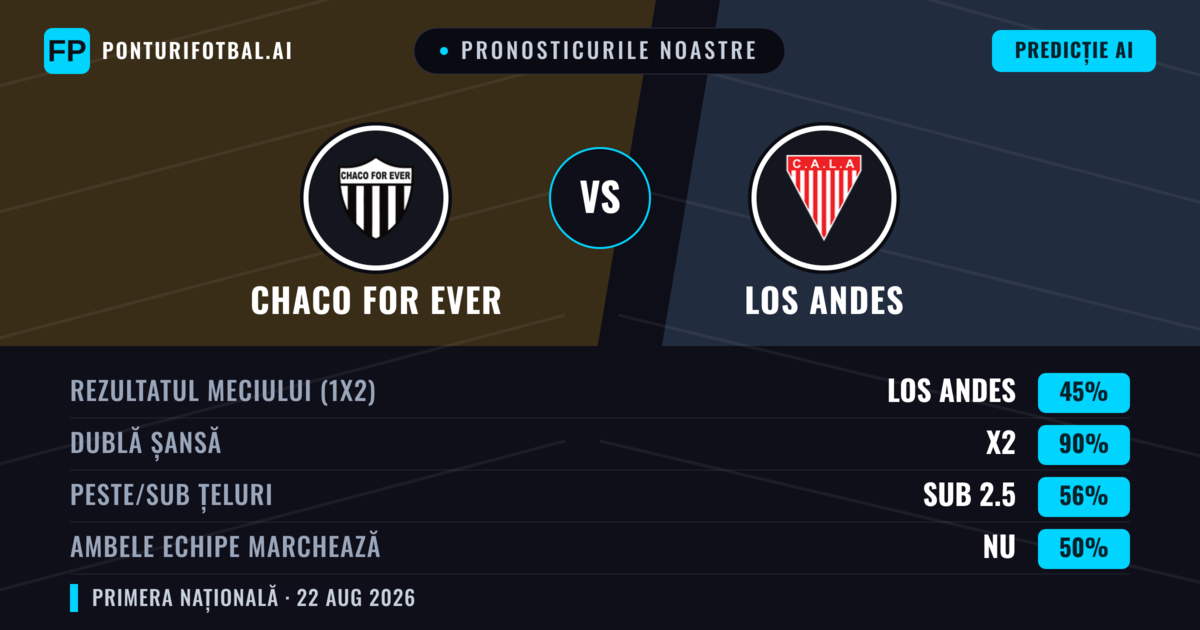 Pronosticurile noastre: Chaco For Ever vs Los Andes — Chaco For Ever — Câștigă (42%); Sub 2.5; Ambele echipe: Nu