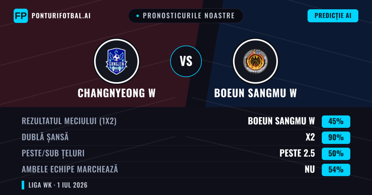 Pronosticurile noastre: Changnyeong W vs Boeun Sangmu W — Remiză (45%); Peste 2.5; Ambele echipe: Nu