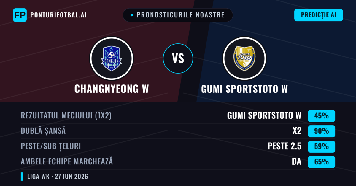 Pronosticurile noastre: Changnyeong W vs Gumi Sportstoto W — Remiză (45%); Peste 2.5; Ambele echipe: Da