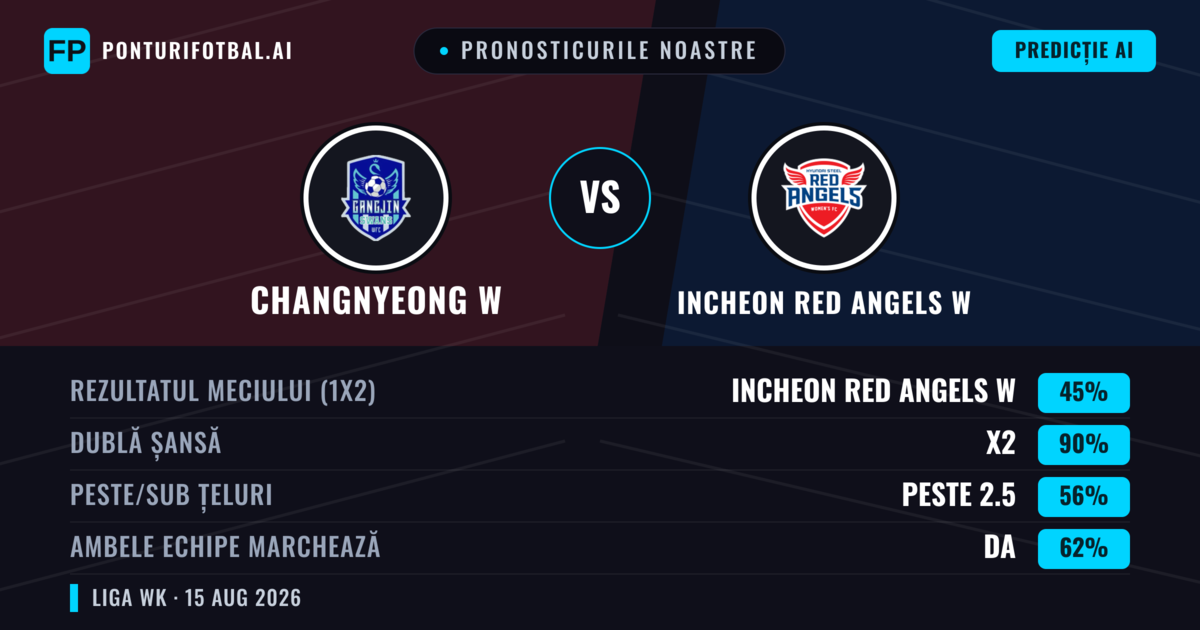Pronosticurile noastre: Changnyeong W vs Incheon Red Angels W — Remiză (45%); Peste 2.5; Ambele echipe: Da