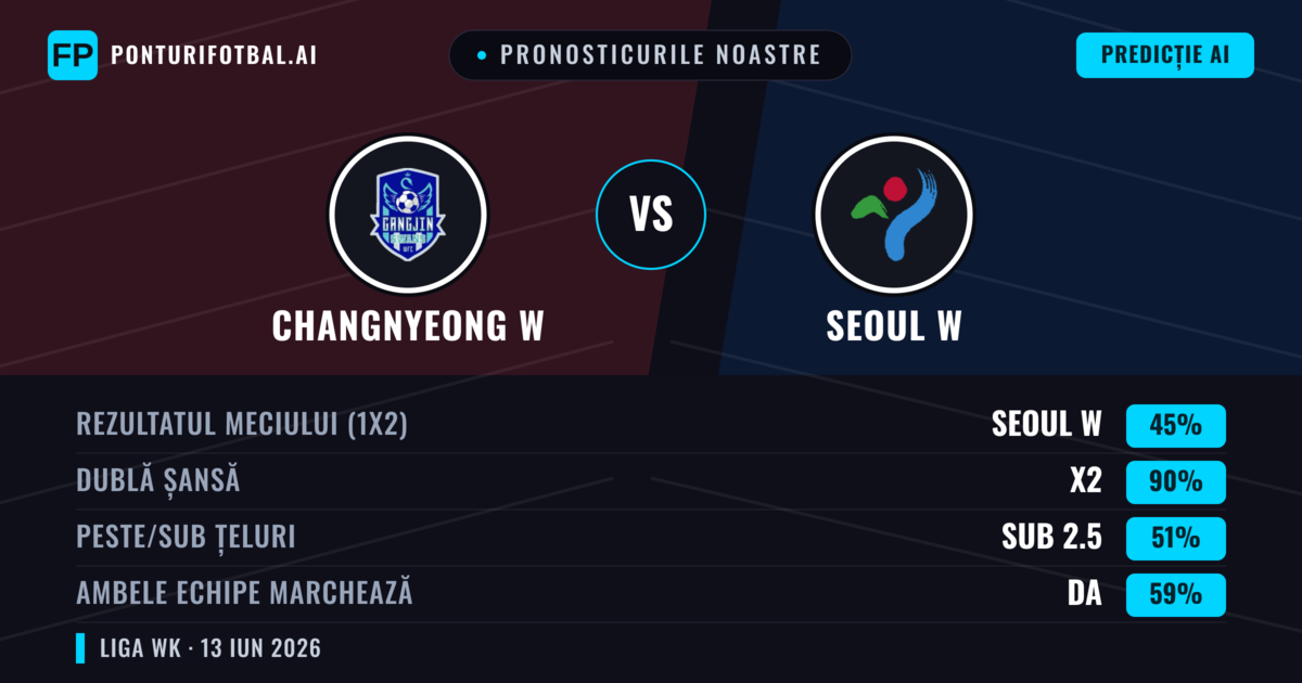 Pronosticurile noastre: Changnyeong W vs Seoul W — Remiză (45%); Sub 2.5; Ambele echipe: Da