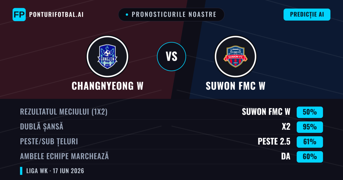 Pronosticurile noastre: Changnyeong W vs Suwon FMC W — Remiză (50%); Peste 2.5; Ambele echipe: Da