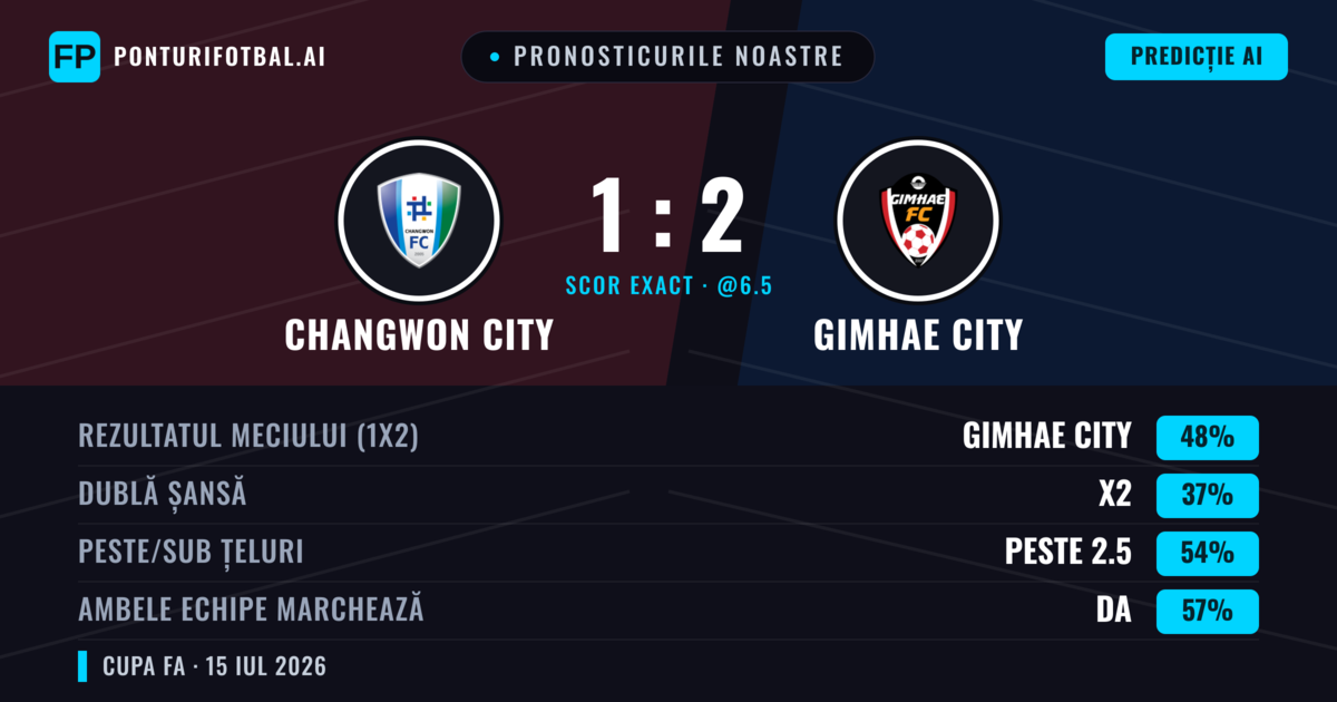 Pronosticurile noastre: Changwon City vs Gimhae City — Gimhae City — Câștigă (47%); Peste 2.5; Ambele echipe: Da