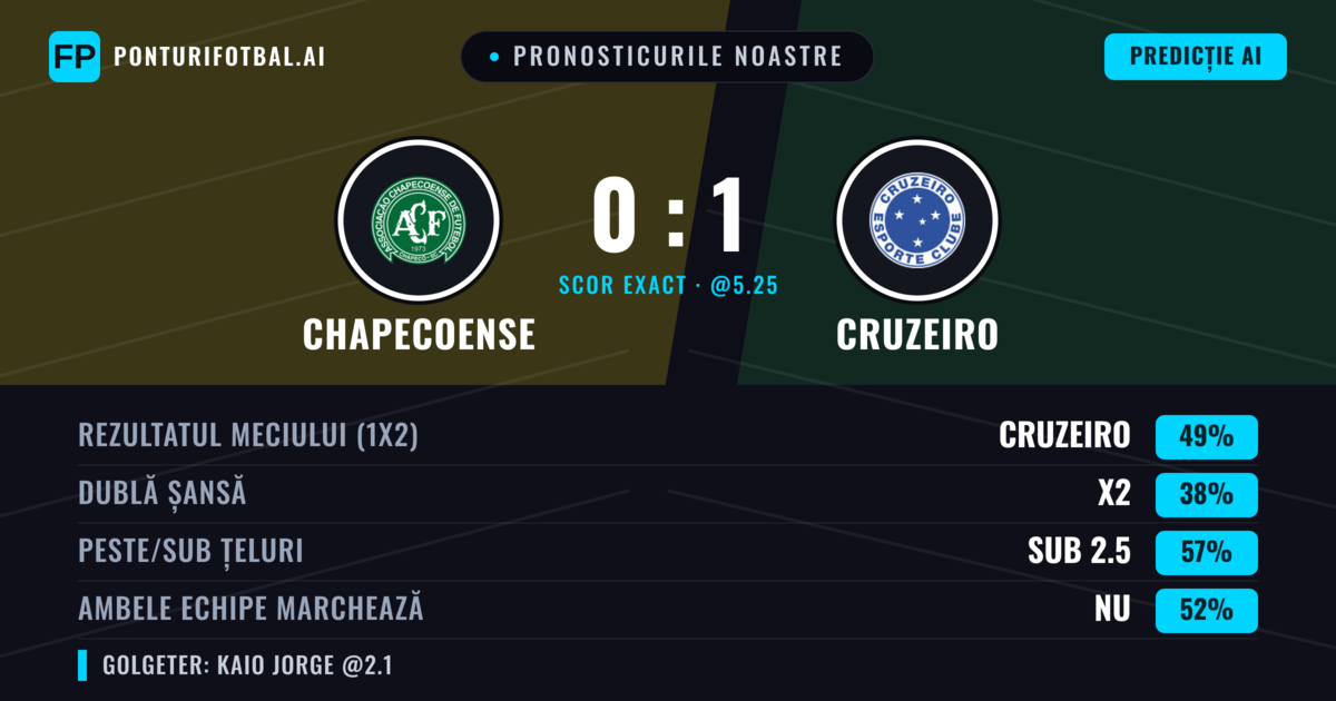 Pronosticurile noastre: Chapecoense vs Cruzeiro — Cruzeiro — Câștigă (52%); Sub 2.5; Ambele echipe: Nu