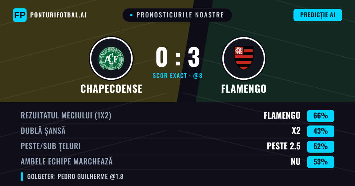 Pronosticurile noastre: Chapecoense vs Flamengo — Flamengo — Câștigă (65%); Peste 2.5; Ambele echipe: Nu