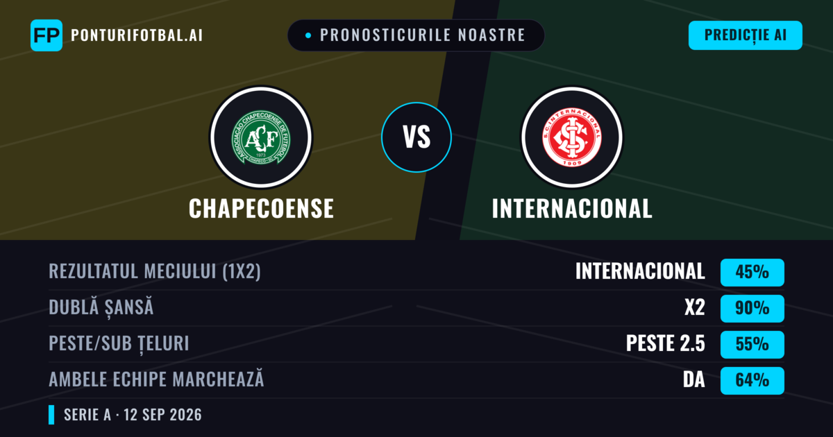 Pronosticurile noastre: Chapecoense vs Internacional — Remiză (45%); Peste 2.5; Ambele echipe: Da