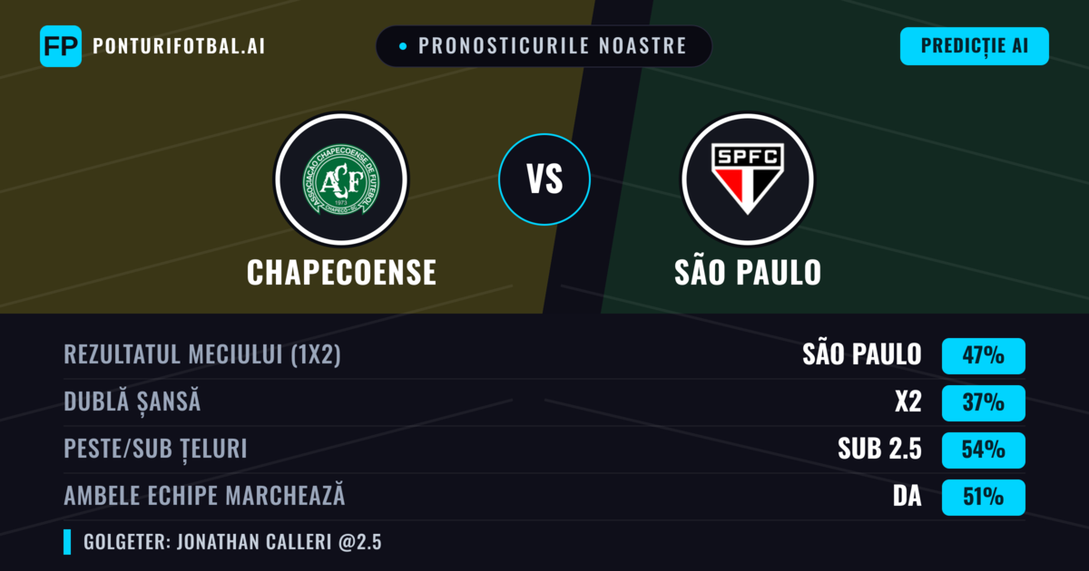 Pronosticurile noastre: Chapecoense vs São Paulo — São Paulo — Câștigă (47%); Sub 2.5; Ambele echipe: Nu