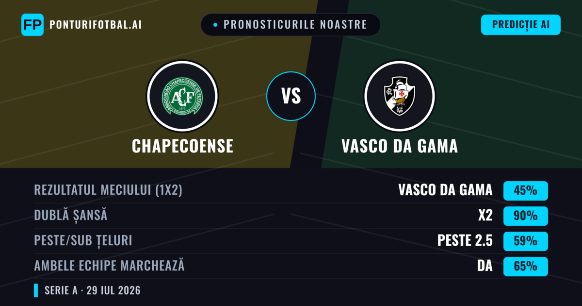 Pronosticurile noastre: Chapecoense vs Vasco da Gama — Vasco da Gama — Câștigă (40%); Sub 2.5; Ambele echipe: Da