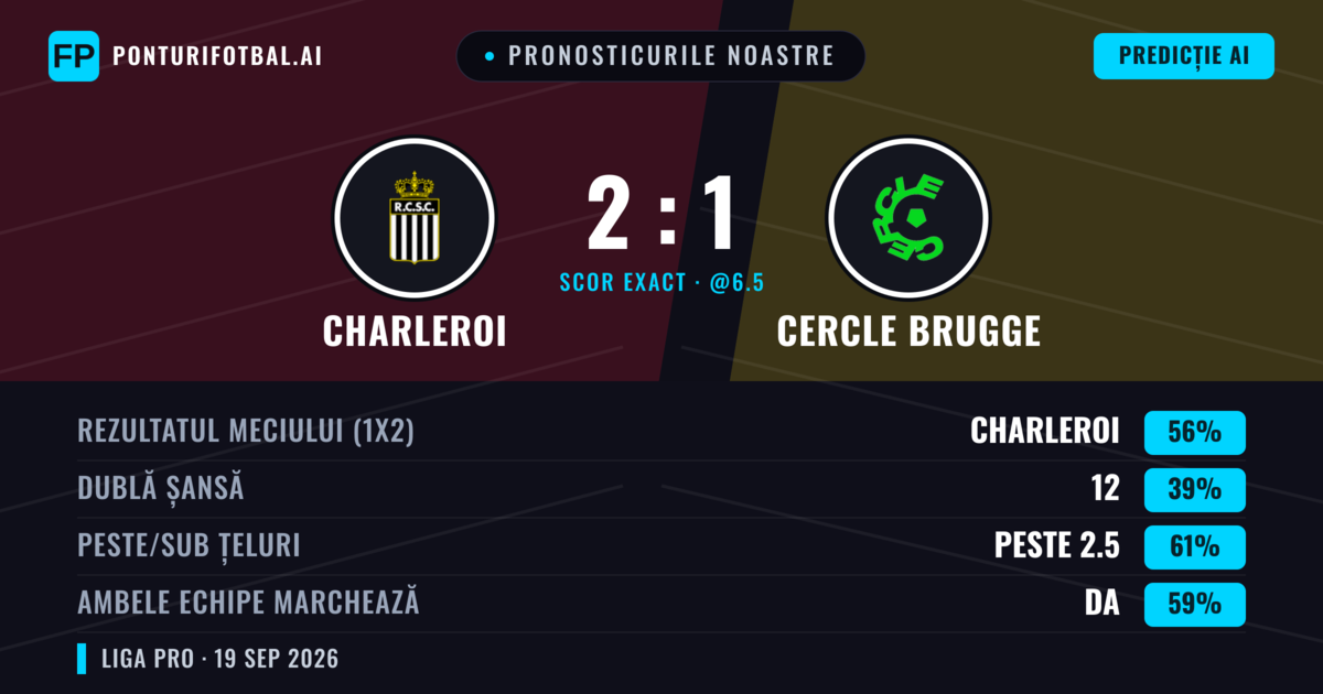 Pronosticurile noastre: Charleroi vs Cercle Brugge — Charleroi — Câștigă (58%); Peste 2.5; Ambele echipe: Da