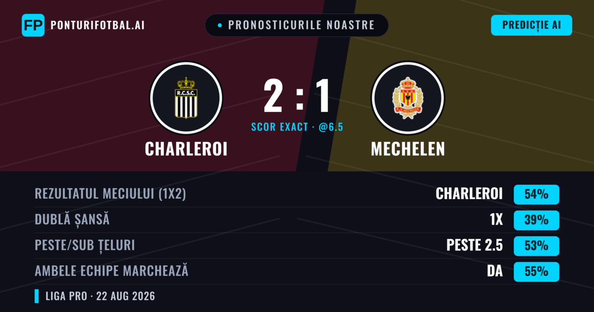 Pronosticurile noastre: Charleroi vs Mechelen — Charleroi — Câștigă (57%); Peste 2.5; Ambele echipe: Da