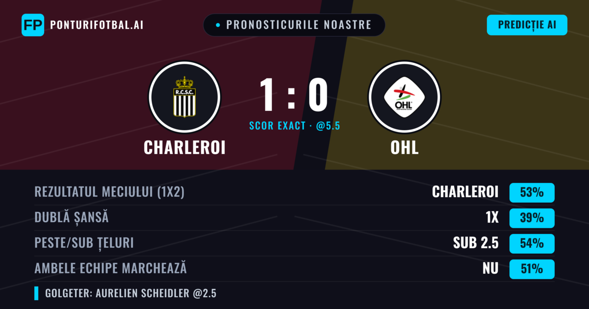 Pronosticurile noastre: Charleroi vs OHL — Charleroi — Câștigă (54%); Sub 2.5; Ambele echipe: Da