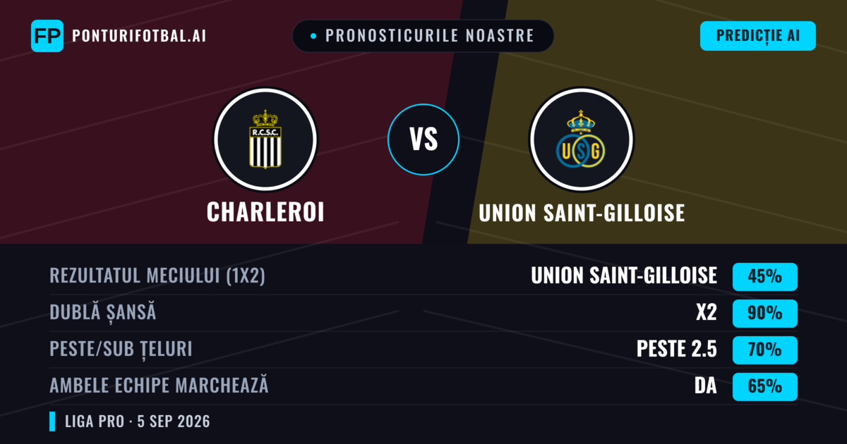 Pronosticurile noastre: Charleroi vs Union Saint-Gilloise — Union Saint-Gilloise — Câștigă (44%); Peste 2.5; Ambele echipe: Da