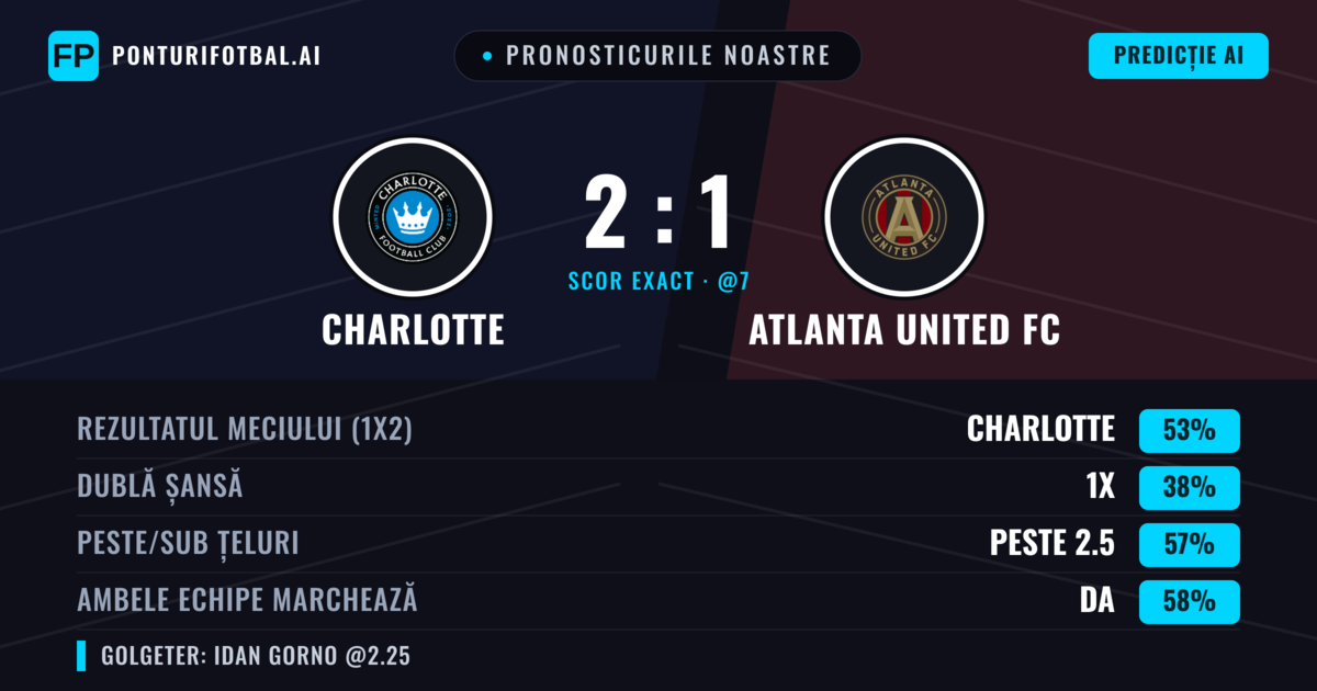 Pronosticurile noastre: Charlotte vs Atlanta United FC — Charlotte — Câștigă (48%); Peste 2.5; Ambele echipe: Da