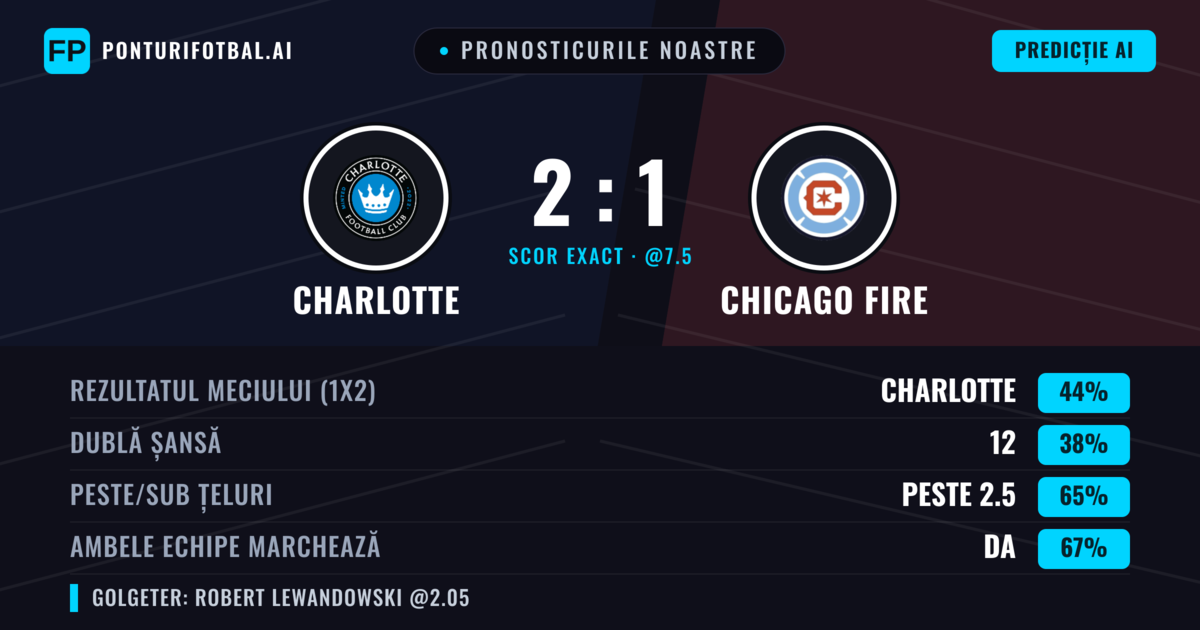 Pronosticurile noastre: Charlotte vs Chicago Fire — Charlotte — Câștigă (44%); Peste 2.5; Ambele echipe: Da
