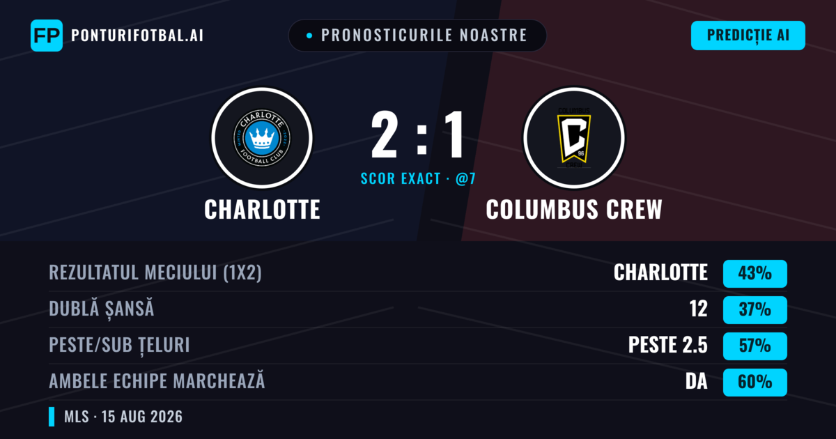 Pronosticurile noastre: Charlotte vs Columbus Crew — Charlotte — Câștigă (43%); Peste 2.5; Ambele echipe: Da