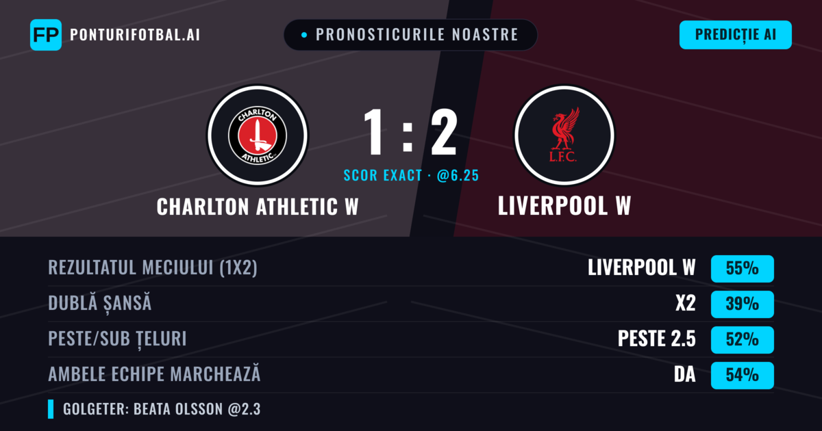 Pronosticurile noastre: Charlton Athletic W vs Liverpool W — Liverpool W — Câștigă (55%); Peste 2.5; Ambele echipe: Da