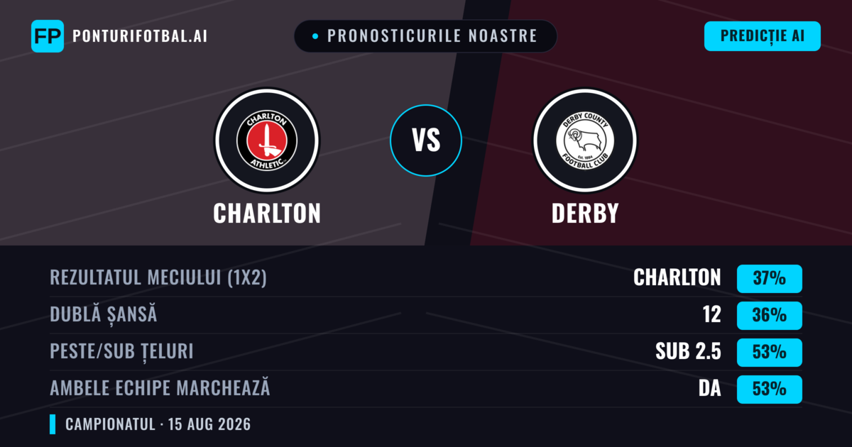 Pronosticurile noastre: Charlton vs Derby — Derby — Câștigă (37%); Sub 2.5; Ambele echipe: Da