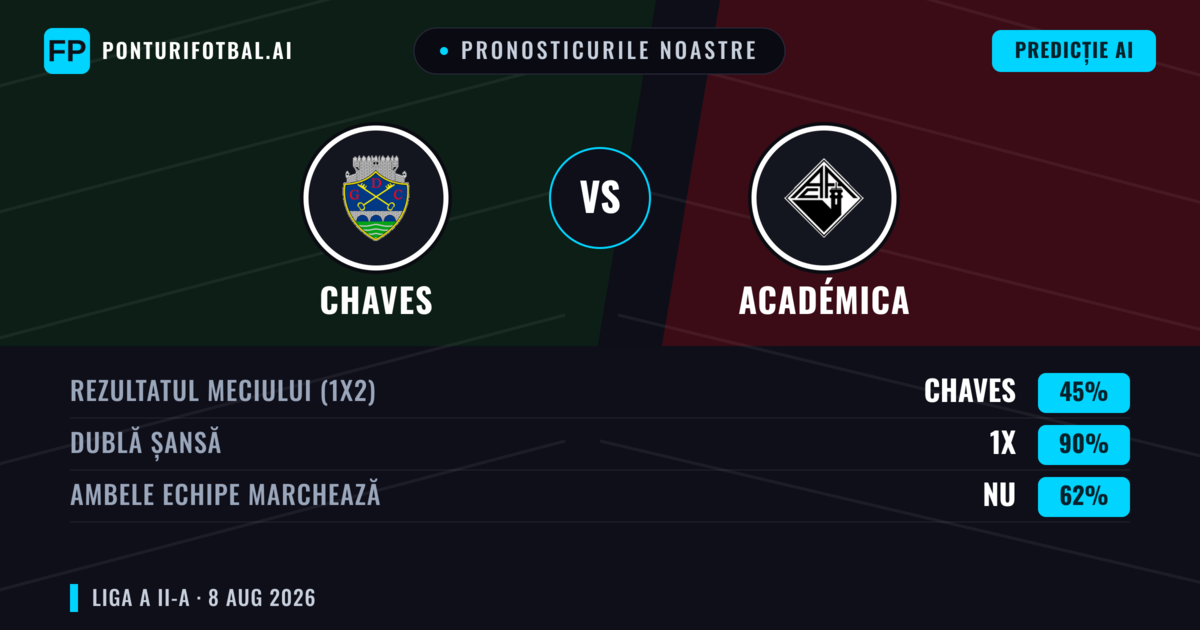 Pronosticurile noastre: Chaves vs Académica — Chaves — Câștigă (48%); Sub 2.5; Ambele echipe: Nu