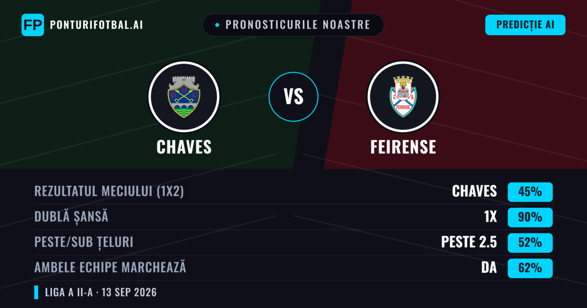 Pronosticurile noastre: Chaves vs Feirense — Remiză (45%); Peste 2.5; Ambele echipe: Da