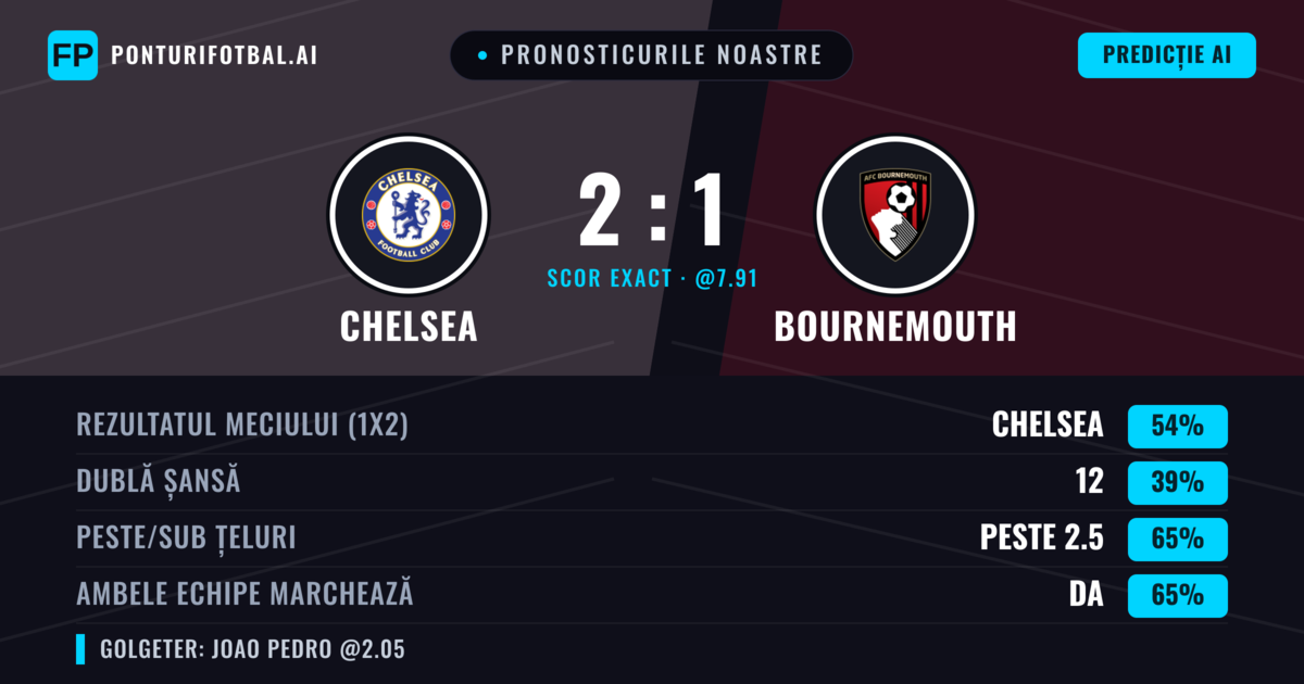Pronosticurile noastre: Chelsea vs Bournemouth — Chelsea — Câștigă (56%); Peste 2.5; Ambele echipe: Da