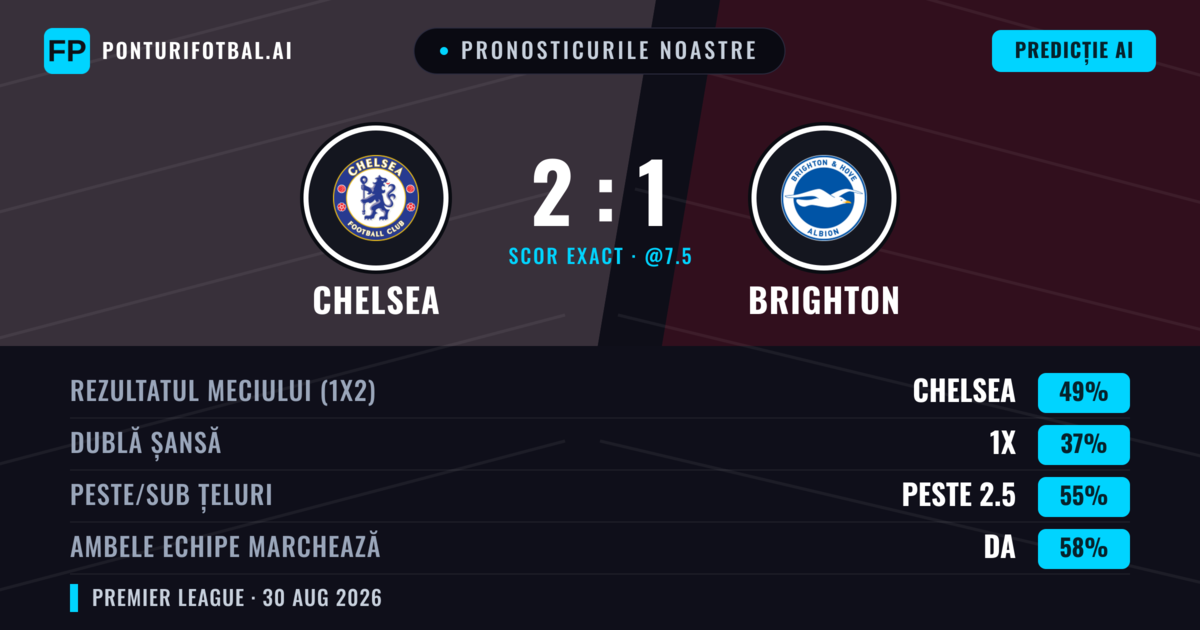 Pronosticurile noastre: Chelsea vs Brighton — Chelsea — Câștigă (51%); Peste 2.5; Ambele echipe: Da