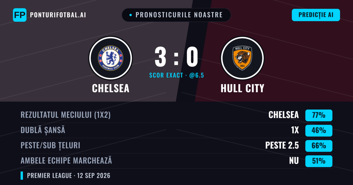 Pronosticurile noastre: Chelsea vs Hull City — Chelsea — Câștigă (77%); Peste 2.5; Ambele echipe: Nu