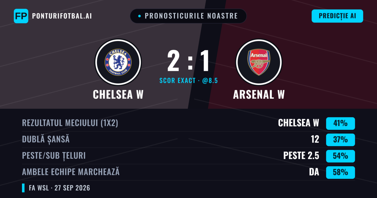 Pronosticurile noastre: Chelsea W vs Arsenal W — Chelsea W — Câștigă (40%); Peste 2.5; Ambele echipe: Da