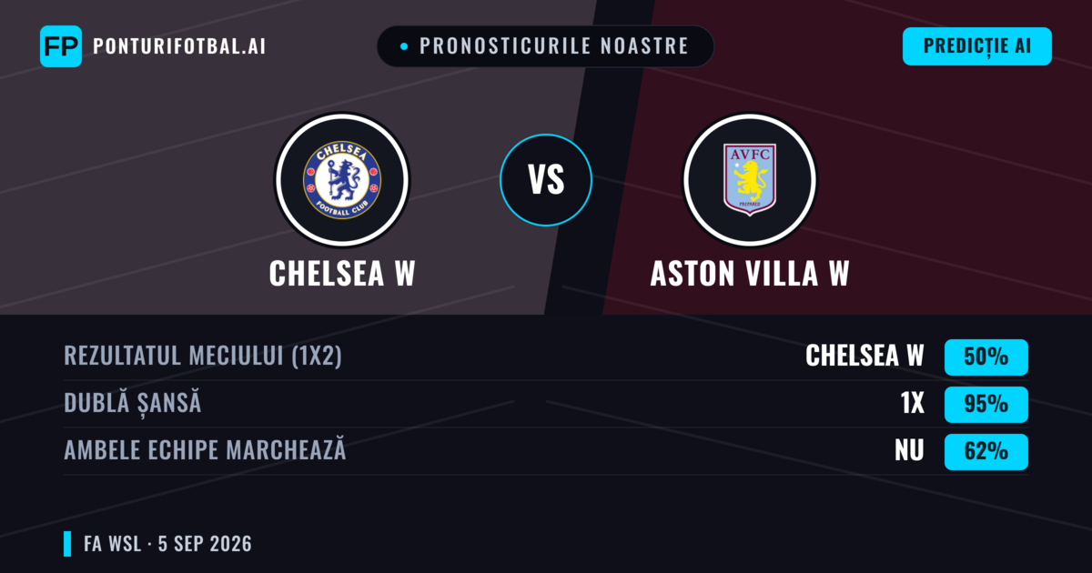 Pronosticurile noastre: Chelsea W vs Aston Villa W — Chelsea W — Câștigă (78%); Peste 2.5; Ambele echipe: Nu