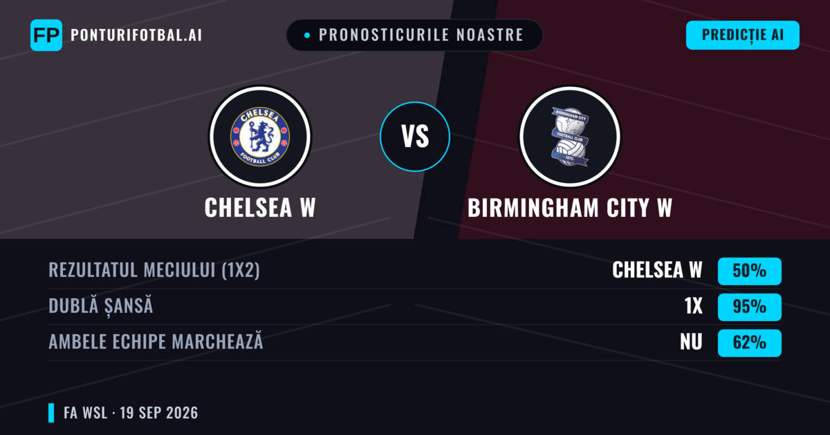 Pronosticurile noastre: Chelsea W vs Birmingham City W — Chelsea W — Câștigă (87%); Peste 2.5; Ambele echipe: Nu