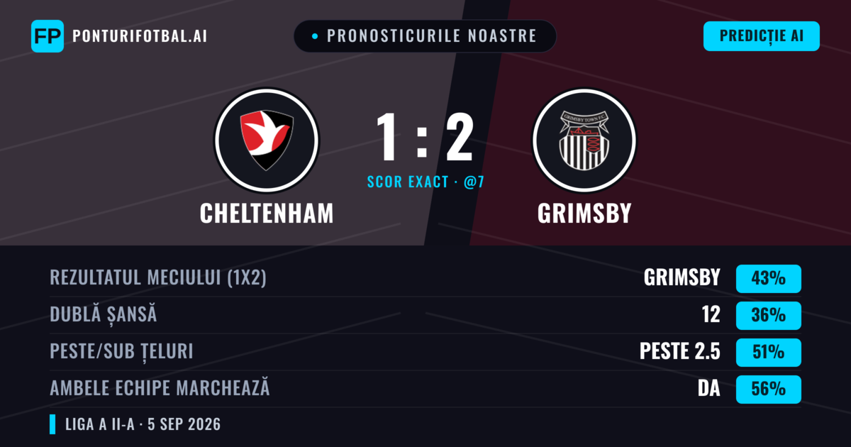 Pronosticurile noastre: Cheltenham vs Grimsby — Grimsby — Câștigă (48%); Peste 2.5; Ambele echipe: Da