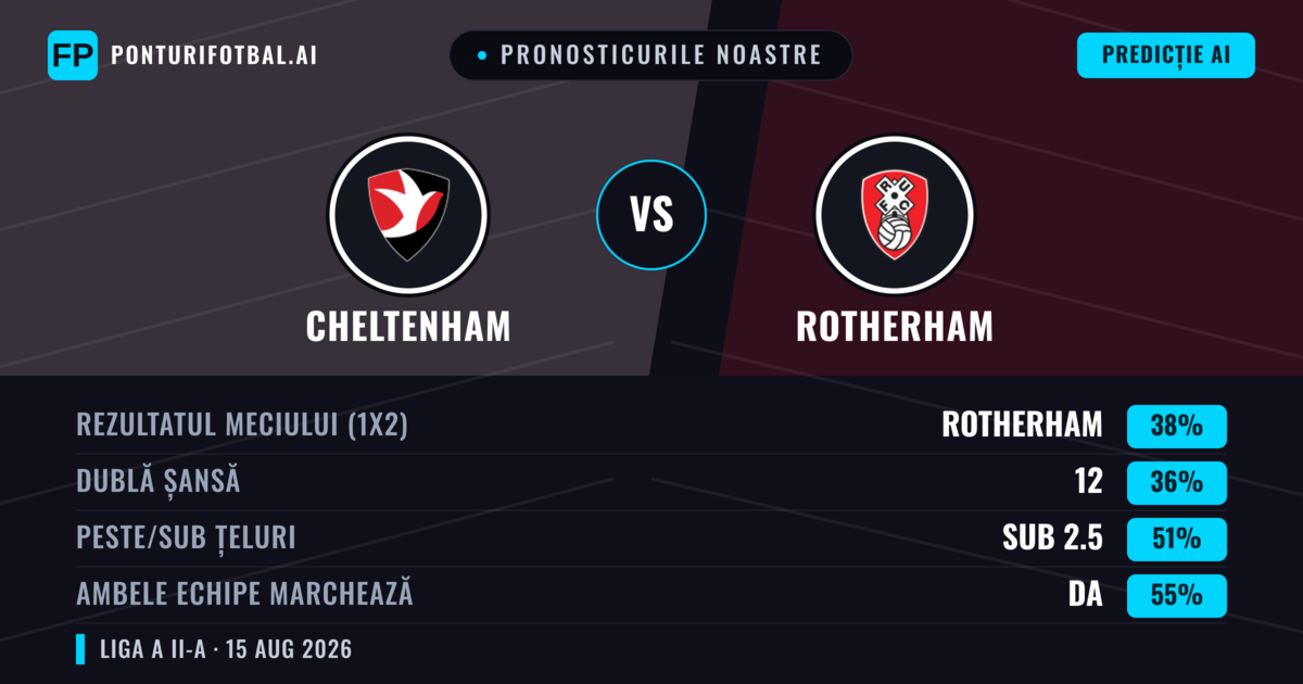 Pronosticurile noastre: Cheltenham vs Rotherham — Rotherham — Câștigă (38%); Peste 2.5; Ambele echipe: Da