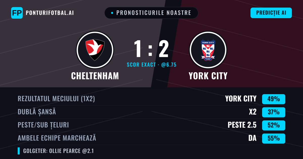 Pronosticurile noastre: Cheltenham vs York City — York City — Câștigă (51%); Peste 2.5; Ambele echipe: Da