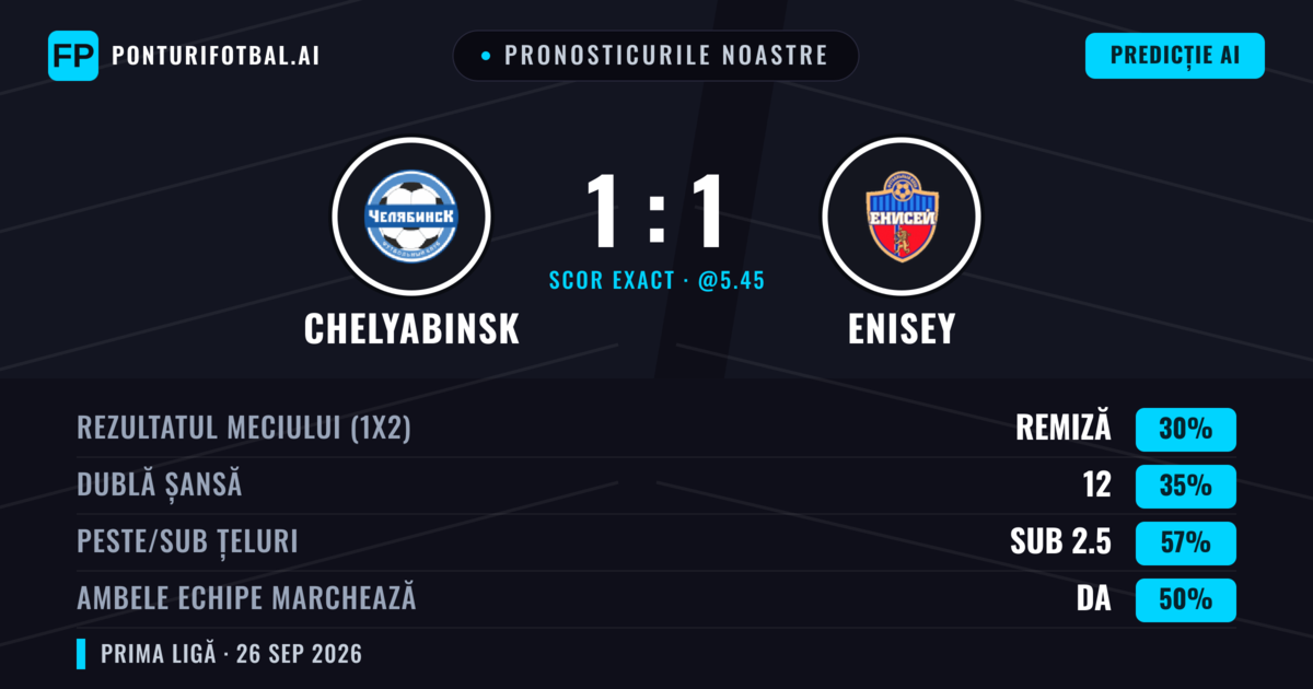Pronosticurile noastre: Chelyabinsk vs Enisey — Enisey — Câștigă (36%); Sub 2.5; Ambele echipe: Da