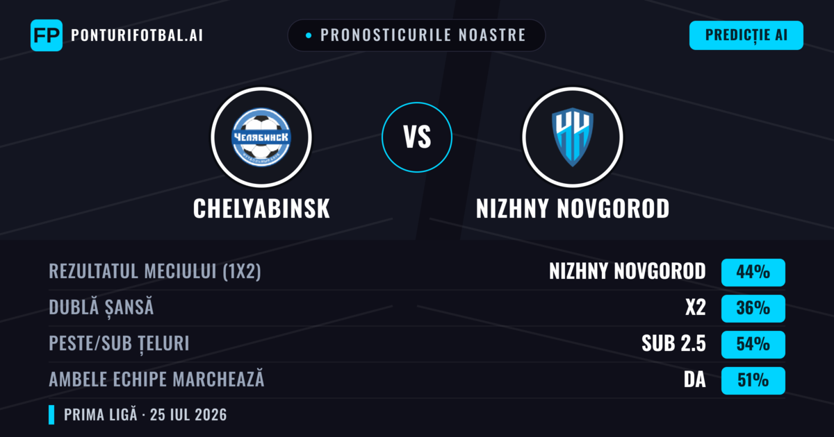 Pronosticurile noastre: Chelyabinsk vs Nizhny Novgorod — Nizhny Novgorod — Câștigă (47%); Sub 2.5; Ambele echipe: Nu