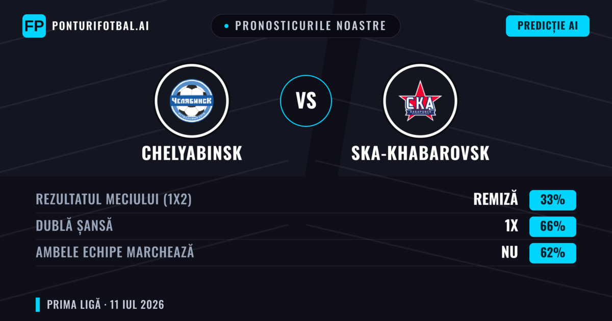 Pronosticurile noastre: Chelyabinsk vs Ska-khabarovsk — Remiză (33%); Ambele echipe: Nu