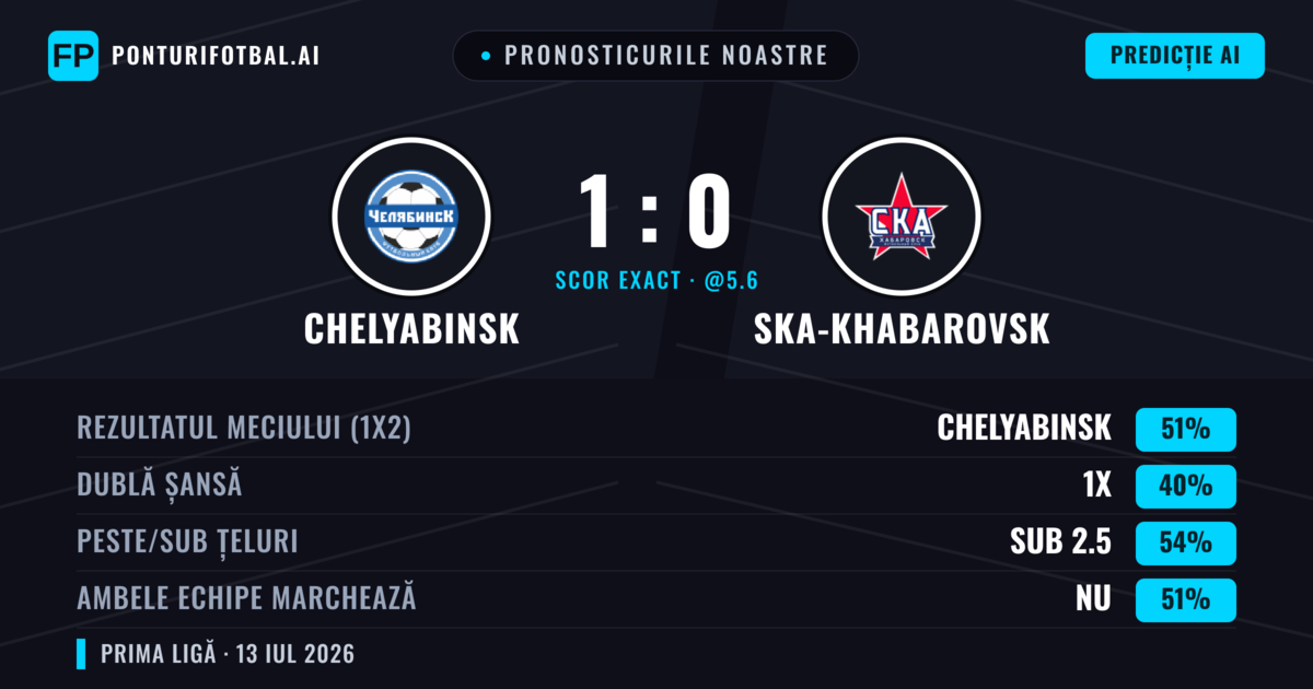 Pronosticurile noastre: Chelyabinsk vs Ska-khabarovsk — Chelyabinsk — Câștigă (51%); Sub 2.5; Ambele echipe: Nu