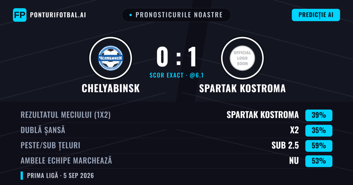 Pronosticurile noastre: Chelyabinsk vs Spartak Kostroma — Spartak Kostroma — Câștigă (41%); Sub 2.5; Ambele echipe: Da