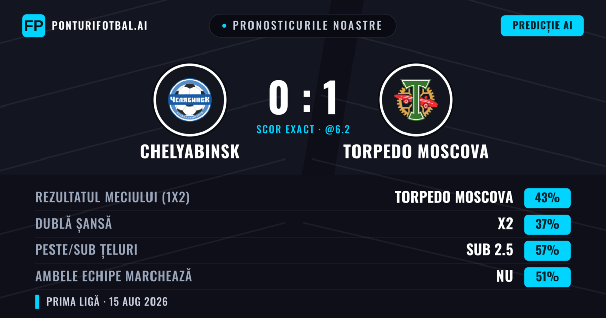 Pronosticurile noastre: Chelyabinsk vs Torpedo Moscova — Torpedo Moscova — Câștigă (42%); Sub 2.5; Ambele echipe: Da