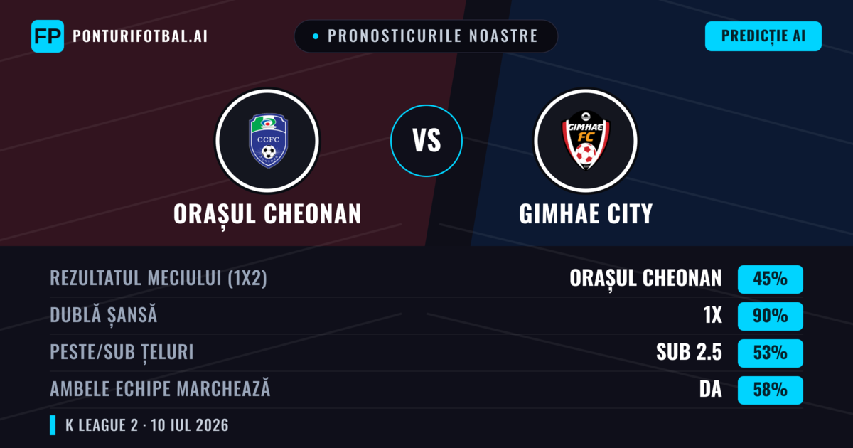 Pronosticurile noastre: Orașul Cheonan vs Gimhae City — Remiză (45%); Sub 2.5; Ambele echipe: Da