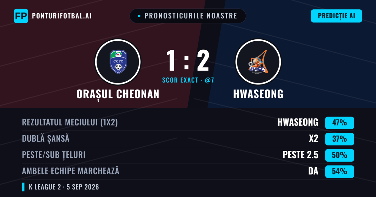Pronosticurile noastre: Orașul Cheonan vs Hwaseong — Hwaseong — Câștigă (47%); Peste 2.5; Ambele echipe: Da
