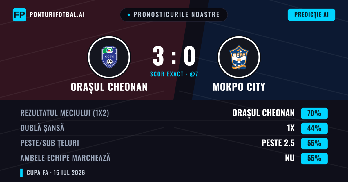 Pronosticurile noastre: Orașul Cheonan vs Mokpo City — Orașul Cheonan — Câștigă (70%); Peste 2.5; Ambele echipe: Nu