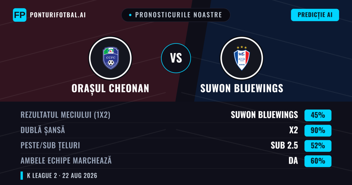 Pronosticurile noastre: Orașul Cheonan vs Suwon Bluewings — Suwon Bluewings — Câștigă (61%); Peste 2.5; Ambele echipe: Da
