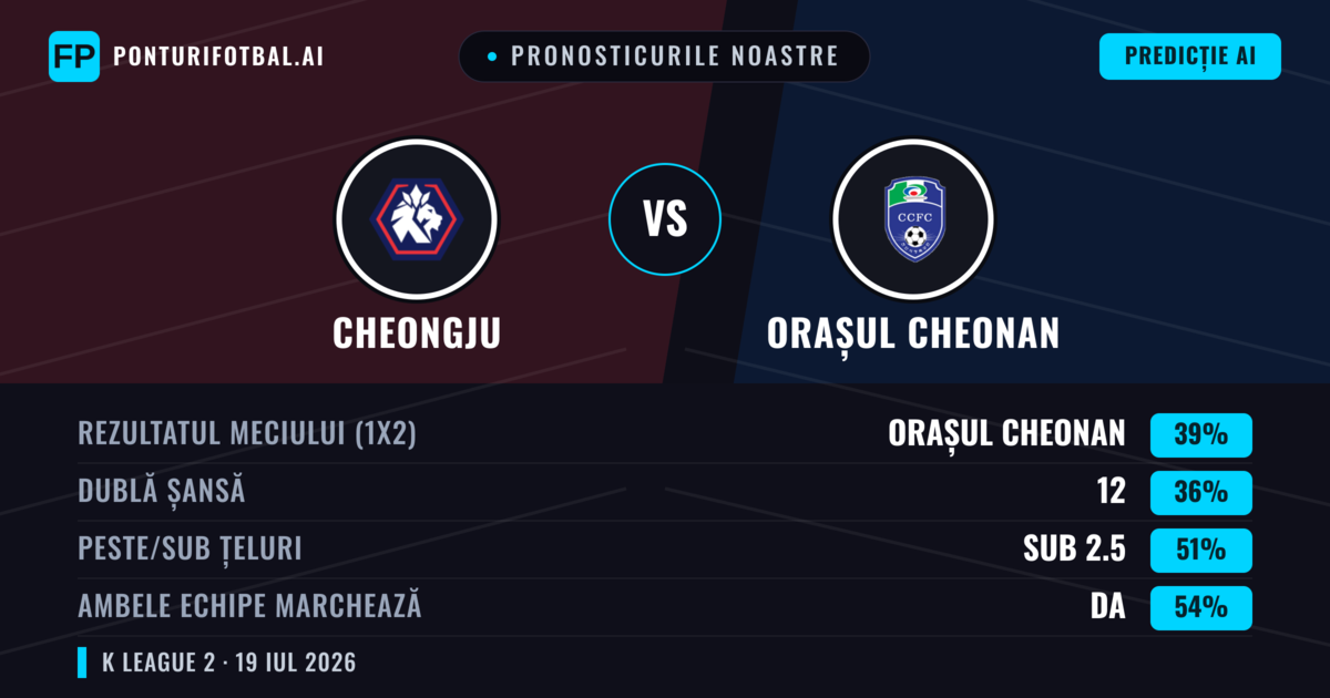 Pronosticurile noastre: Cheongju vs Orașul Cheonan — Orașul Cheonan — Câștigă (38%); Sub 2.5; Ambele echipe: Da