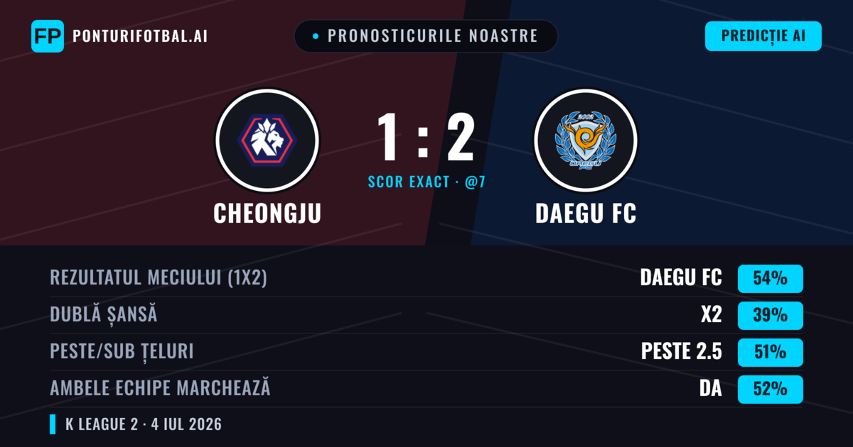 Pronosticurile noastre: Cheongju vs Daegu FC — Daegu FC — Câștigă (55%); Peste 2.5; Ambele echipe: Da