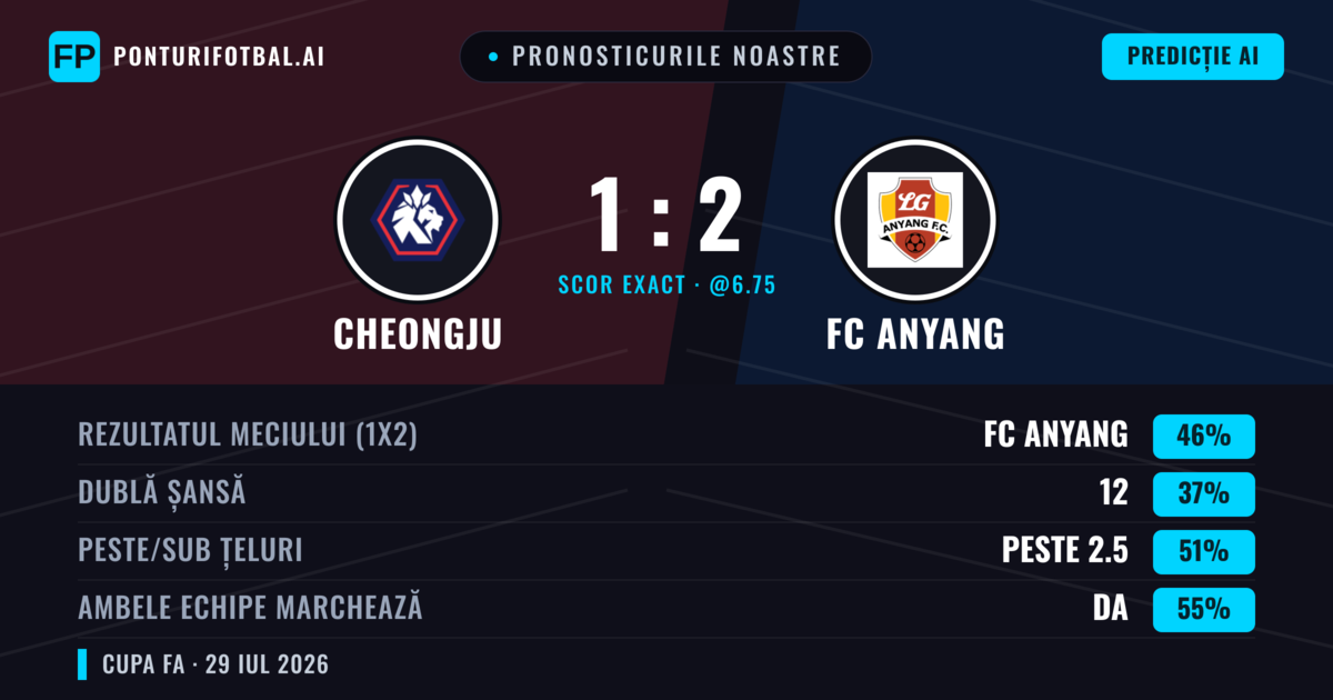 Pronosticurile noastre: Cheongju vs FC Anyang — FC Anyang — Câștigă (47%); Peste 2.5; Ambele echipe: Da